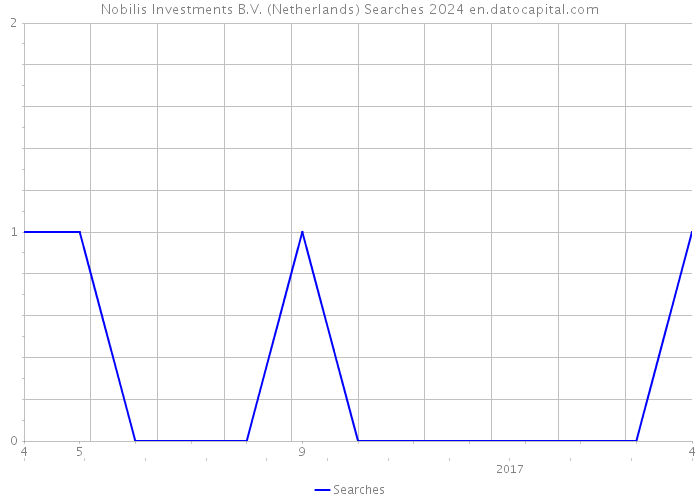 Nobilis Investments B.V. (Netherlands) Searches 2024 