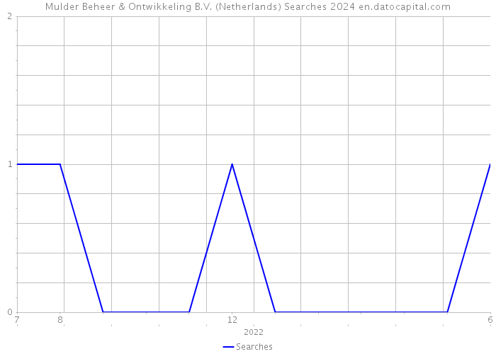 Mulder Beheer & Ontwikkeling B.V. (Netherlands) Searches 2024 