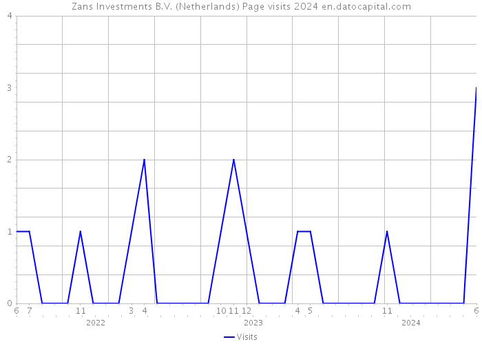 Zans Investments B.V. (Netherlands) Page visits 2024 
