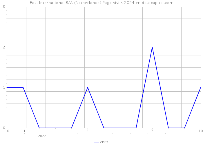 East International B.V. (Netherlands) Page visits 2024 