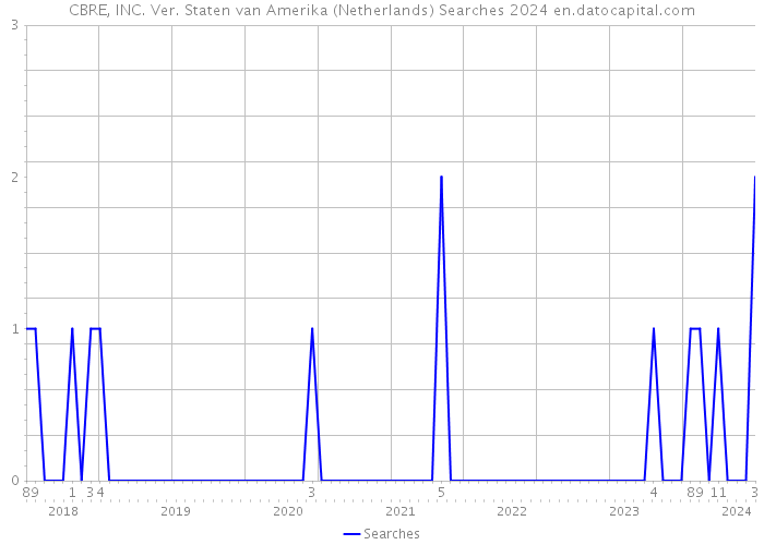 CBRE, INC. Ver. Staten van Amerika (Netherlands) Searches 2024 