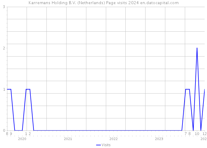 Karremans Holding B.V. (Netherlands) Page visits 2024 
