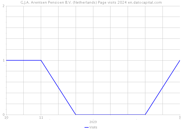 G.J.A. Arentsen Pensioen B.V. (Netherlands) Page visits 2024 