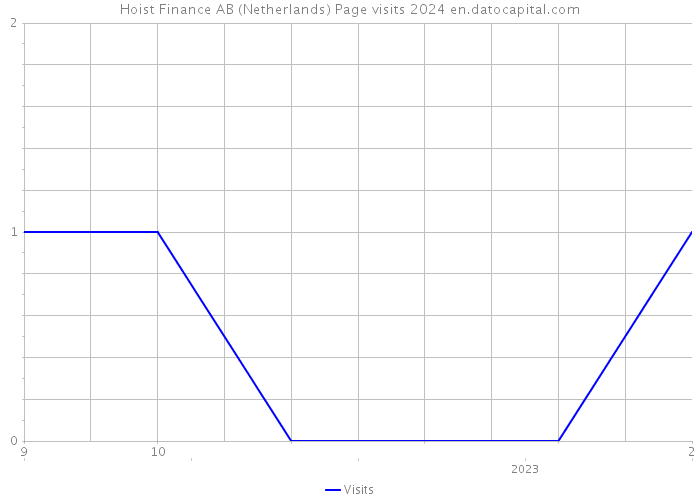 Hoist Finance AB (Netherlands) Page visits 2024 