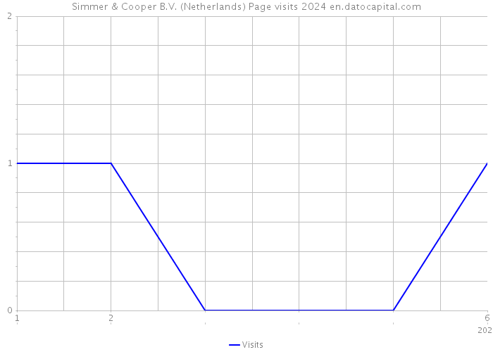 Simmer & Cooper B.V. (Netherlands) Page visits 2024 