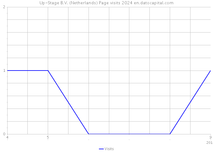 Up-Stage B.V. (Netherlands) Page visits 2024 