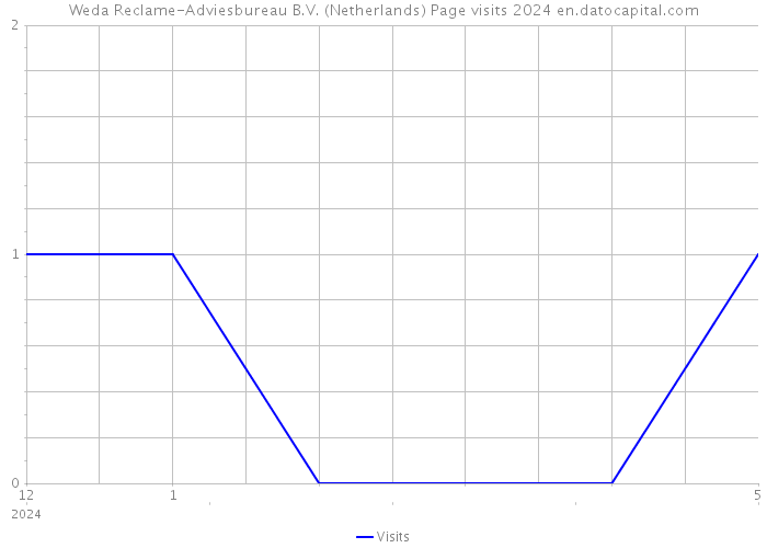 Weda Reclame-Adviesbureau B.V. (Netherlands) Page visits 2024 