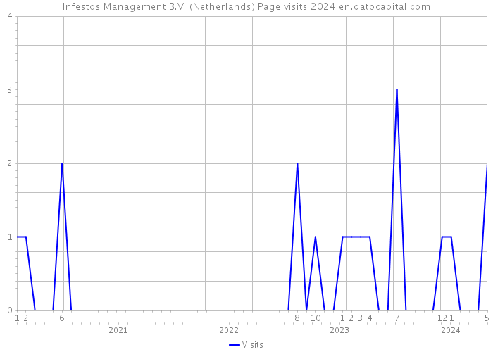 Infestos Management B.V. (Netherlands) Page visits 2024 