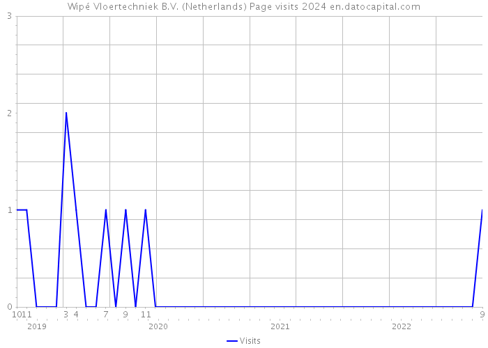 Wipé Vloertechniek B.V. (Netherlands) Page visits 2024 