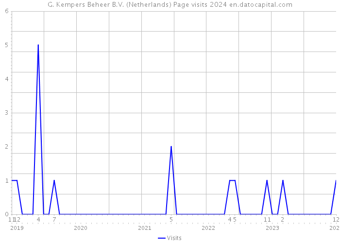 G. Kempers Beheer B.V. (Netherlands) Page visits 2024 