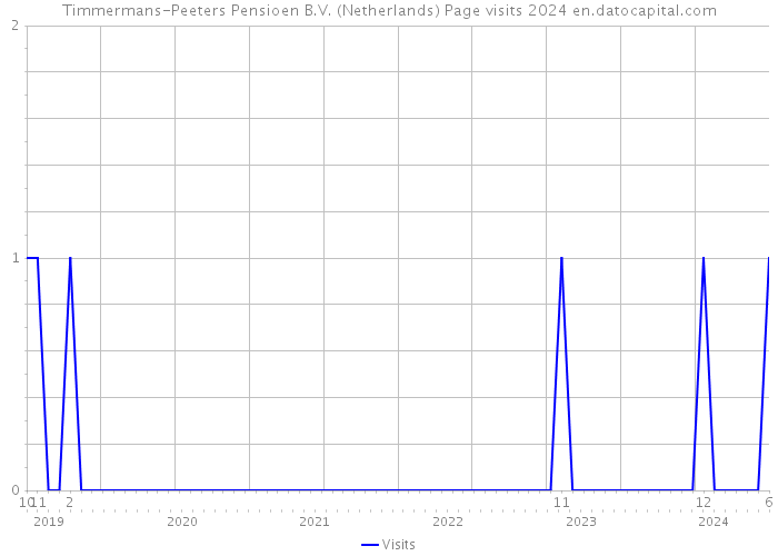Timmermans-Peeters Pensioen B.V. (Netherlands) Page visits 2024 