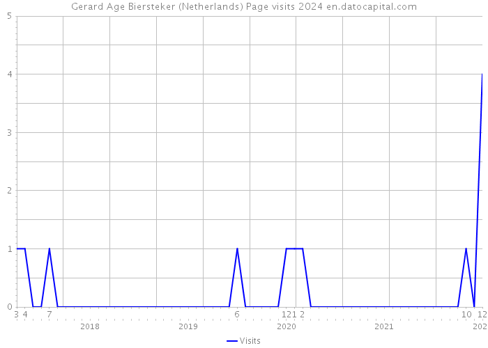Gerard Age Biersteker (Netherlands) Page visits 2024 
