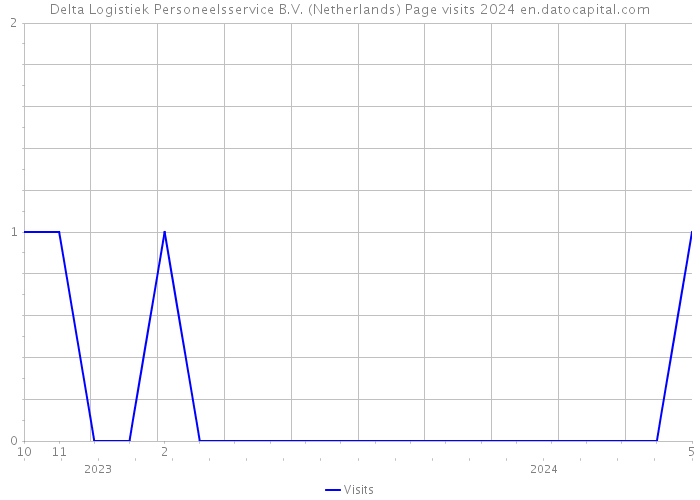 Delta Logistiek Personeelsservice B.V. (Netherlands) Page visits 2024 