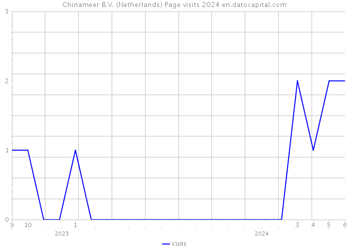 Chinameer B.V. (Netherlands) Page visits 2024 