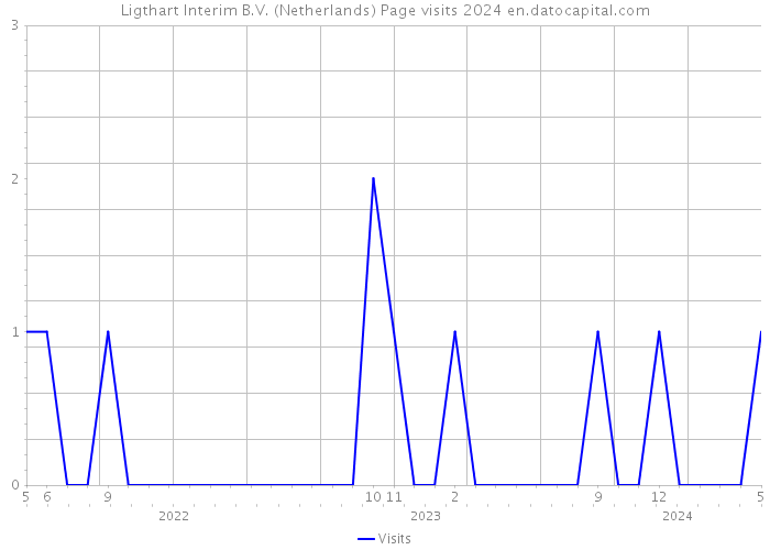 Ligthart Interim B.V. (Netherlands) Page visits 2024 