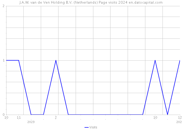 J.A.W. van de Ven Holding B.V. (Netherlands) Page visits 2024 