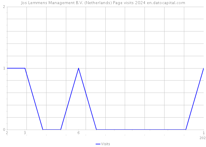 Jos Lemmens Management B.V. (Netherlands) Page visits 2024 