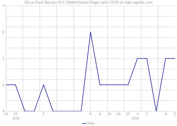 Cboe Clear Europe N.V. (Netherlands) Page visits 2024 