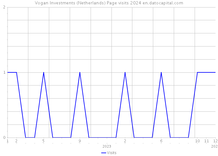 Vogan Investments (Netherlands) Page visits 2024 
