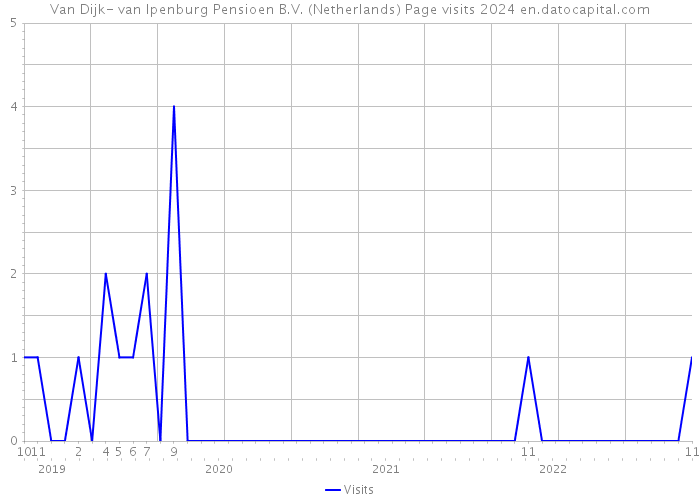 Van Dijk- van Ipenburg Pensioen B.V. (Netherlands) Page visits 2024 