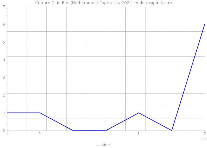 Culture Club B.V. (Netherlands) Page visits 2024 