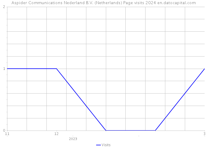 Aspider Communications Nederland B.V. (Netherlands) Page visits 2024 