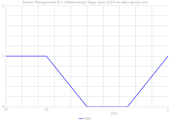 Snijder Management B.V. (Netherlands) Page visits 2024 