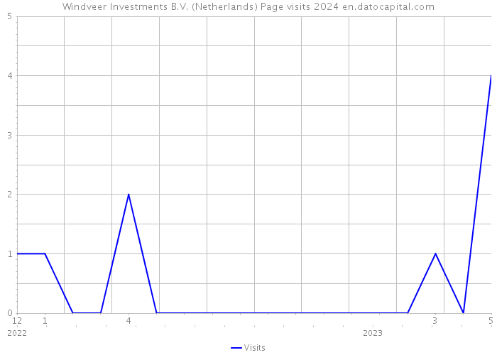 Windveer Investments B.V. (Netherlands) Page visits 2024 