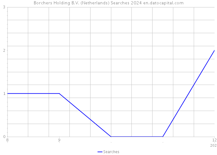 Borchers Holding B.V. (Netherlands) Searches 2024 