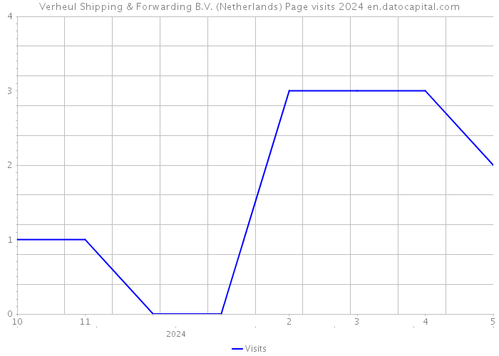 Verheul Shipping & Forwarding B.V. (Netherlands) Page visits 2024 