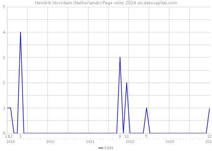 Hendrik Noordam (Netherlands) Page visits 2024 
