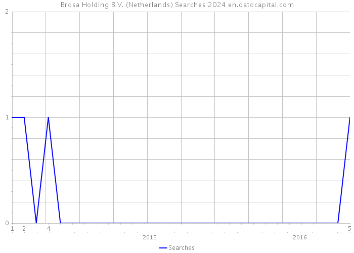 Brosa Holding B.V. (Netherlands) Searches 2024 