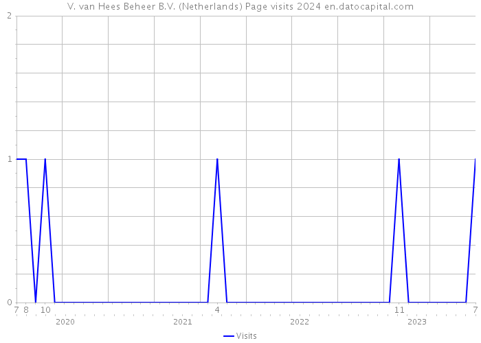V. van Hees Beheer B.V. (Netherlands) Page visits 2024 
