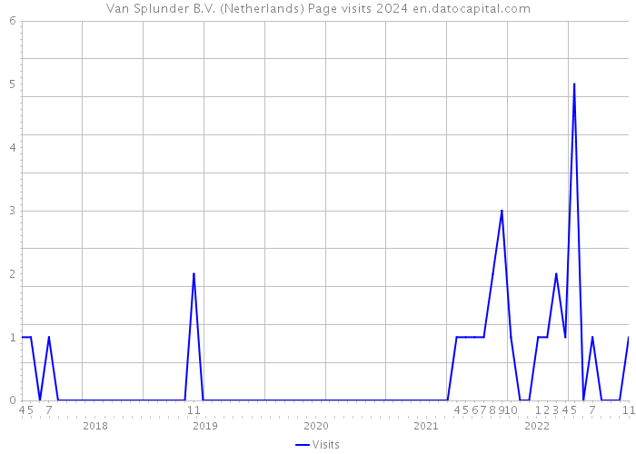 Van Splunder B.V. (Netherlands) Page visits 2024 