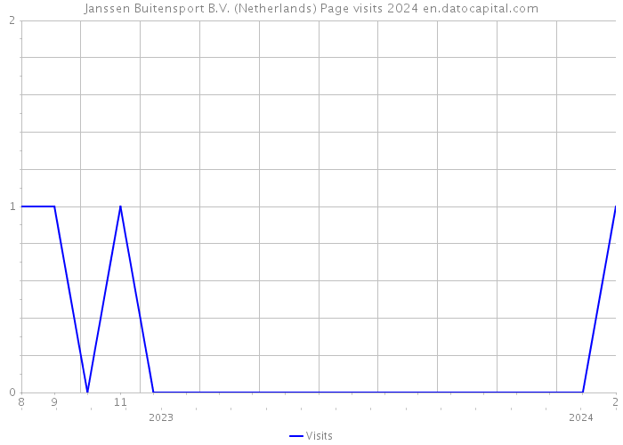 Janssen Buitensport B.V. (Netherlands) Page visits 2024 