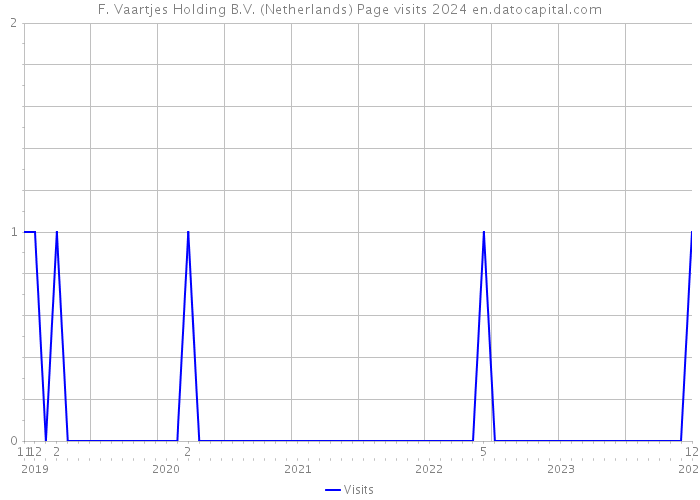 F. Vaartjes Holding B.V. (Netherlands) Page visits 2024 
