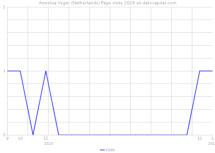 Annelua Veger (Netherlands) Page visits 2024 