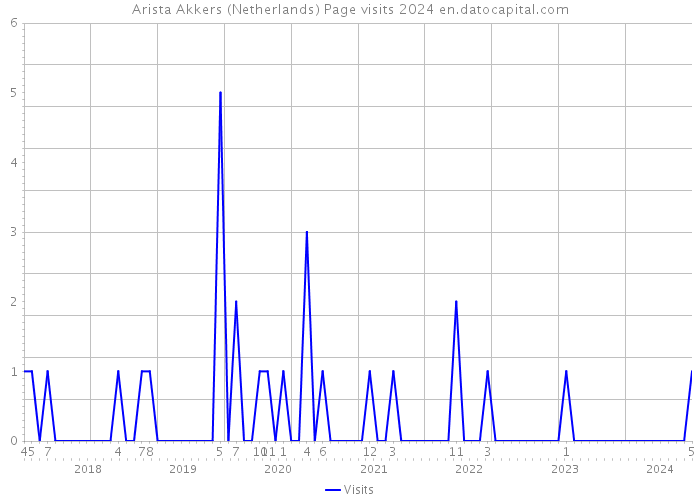Arista Akkers (Netherlands) Page visits 2024 