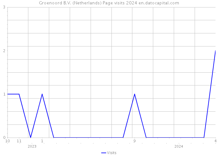Groenoord B.V. (Netherlands) Page visits 2024 