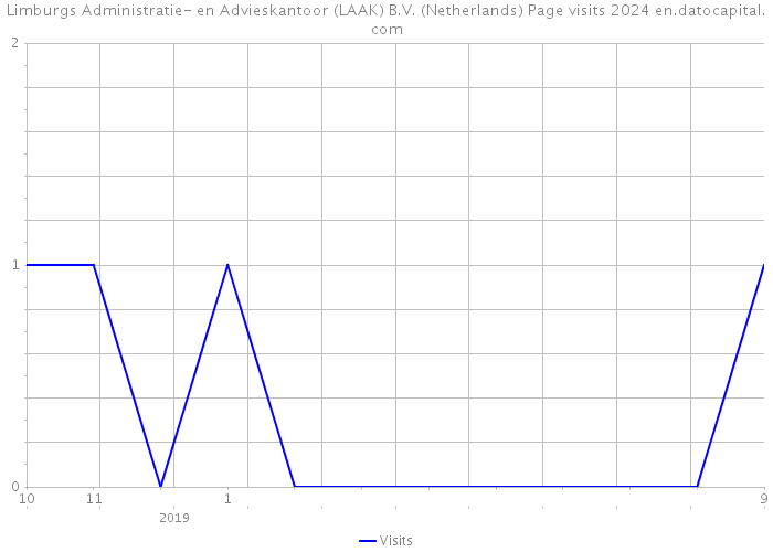 Limburgs Administratie- en Advieskantoor (LAAK) B.V. (Netherlands) Page visits 2024 