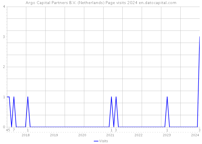 Argo Capital Partners B.V. (Netherlands) Page visits 2024 