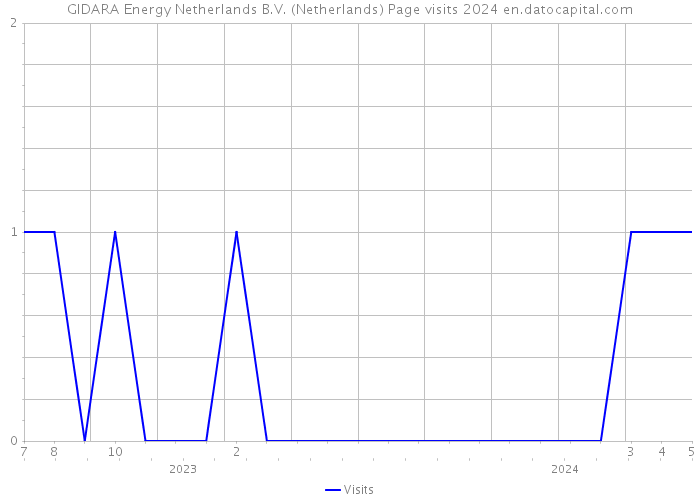 GIDARA Energy Netherlands B.V. (Netherlands) Page visits 2024 