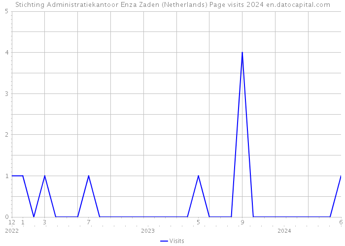 Stichting Administratiekantoor Enza Zaden (Netherlands) Page visits 2024 