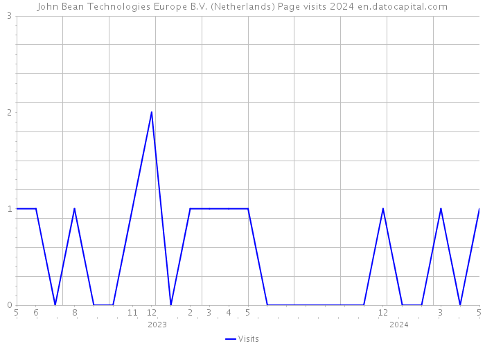 John Bean Technologies Europe B.V. (Netherlands) Page visits 2024 