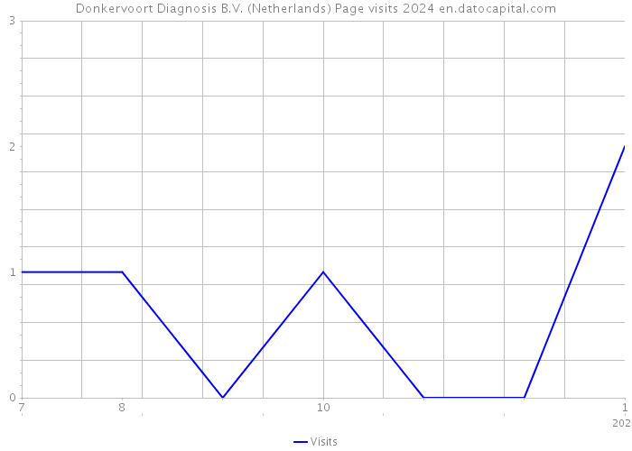 Donkervoort Diagnosis B.V. (Netherlands) Page visits 2024 