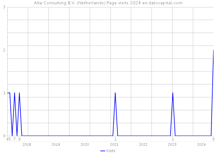 Alta Consulting B.V. (Netherlands) Page visits 2024 