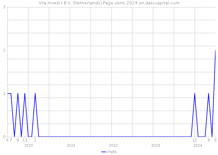 Vila Invest I B.V. (Netherlands) Page visits 2024 