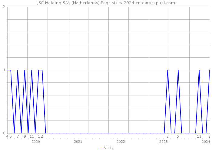 JBC Holding B.V. (Netherlands) Page visits 2024 