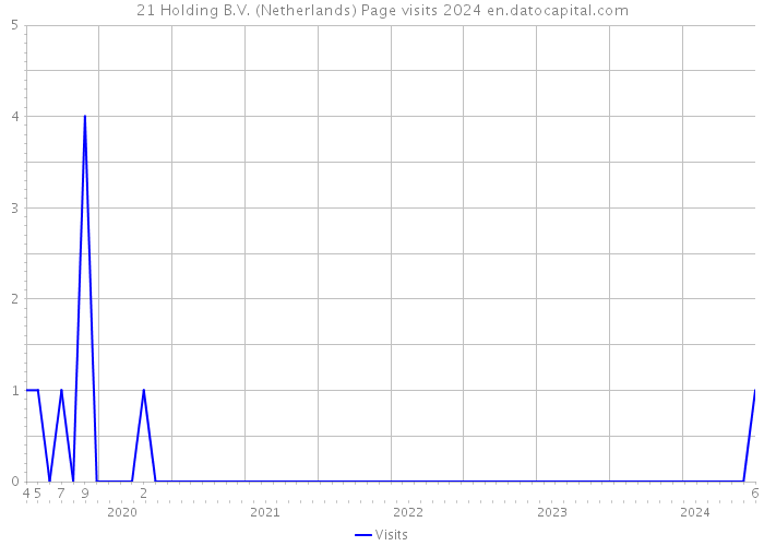 21 Holding B.V. (Netherlands) Page visits 2024 