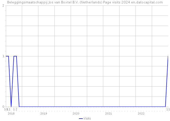 Beleggingsmaatschappij Jos van Boxtel B.V. (Netherlands) Page visits 2024 